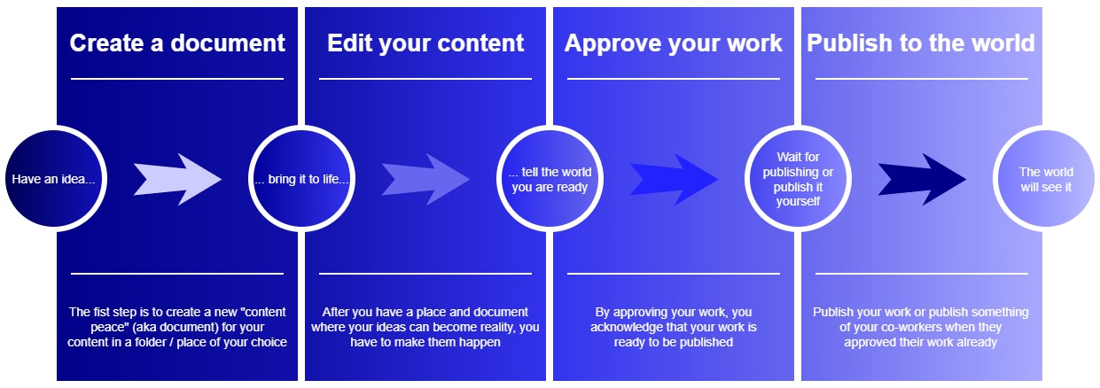 The workflow from document creation to publication